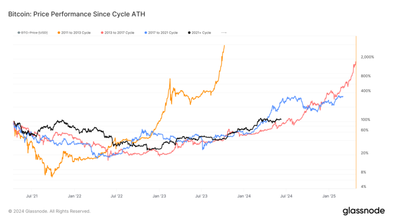 Performance post-réduction de moitié du Bitcoin : seulement la deuxième époque avec une hausse des prix à ce stade du cycle