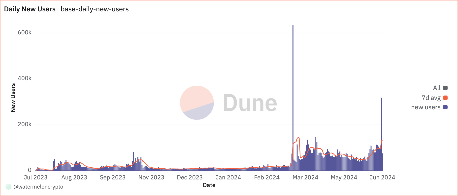 base de nouveaux utilisateurs quotidiens