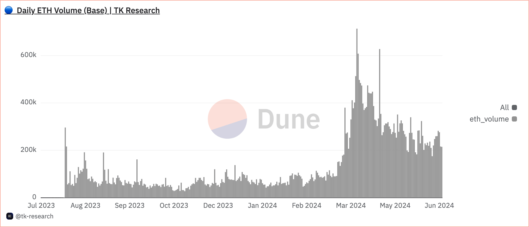 volume eth quotidien sur la base