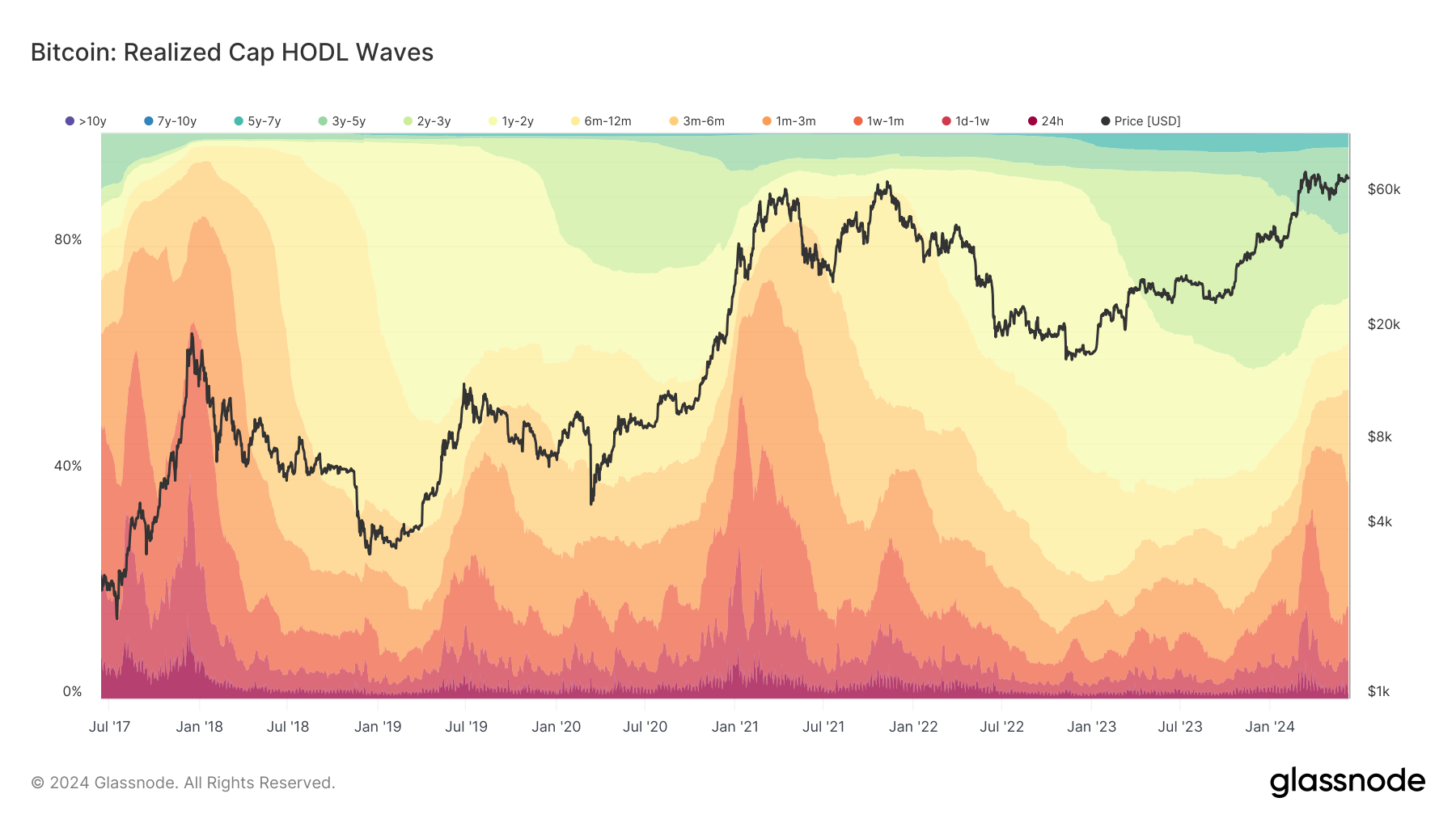 Cap HODL Waves réalisé : (Source : Glassnode)