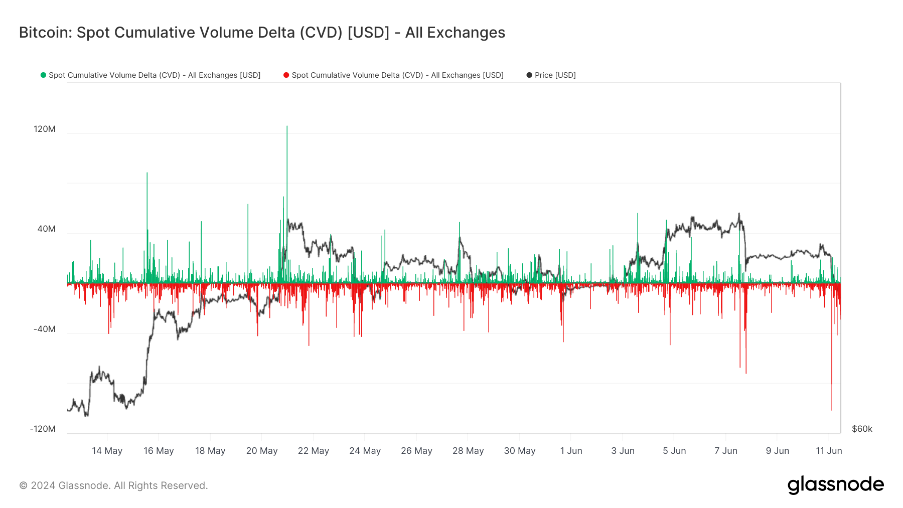 Delta de volume cumulatif ponctuel : (Source : Glassnode)