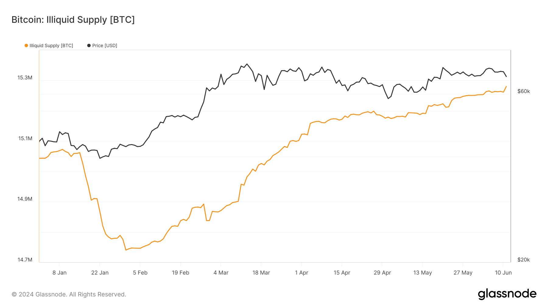 approvisionnement en bitcoins illiquide depuis le début de l'année