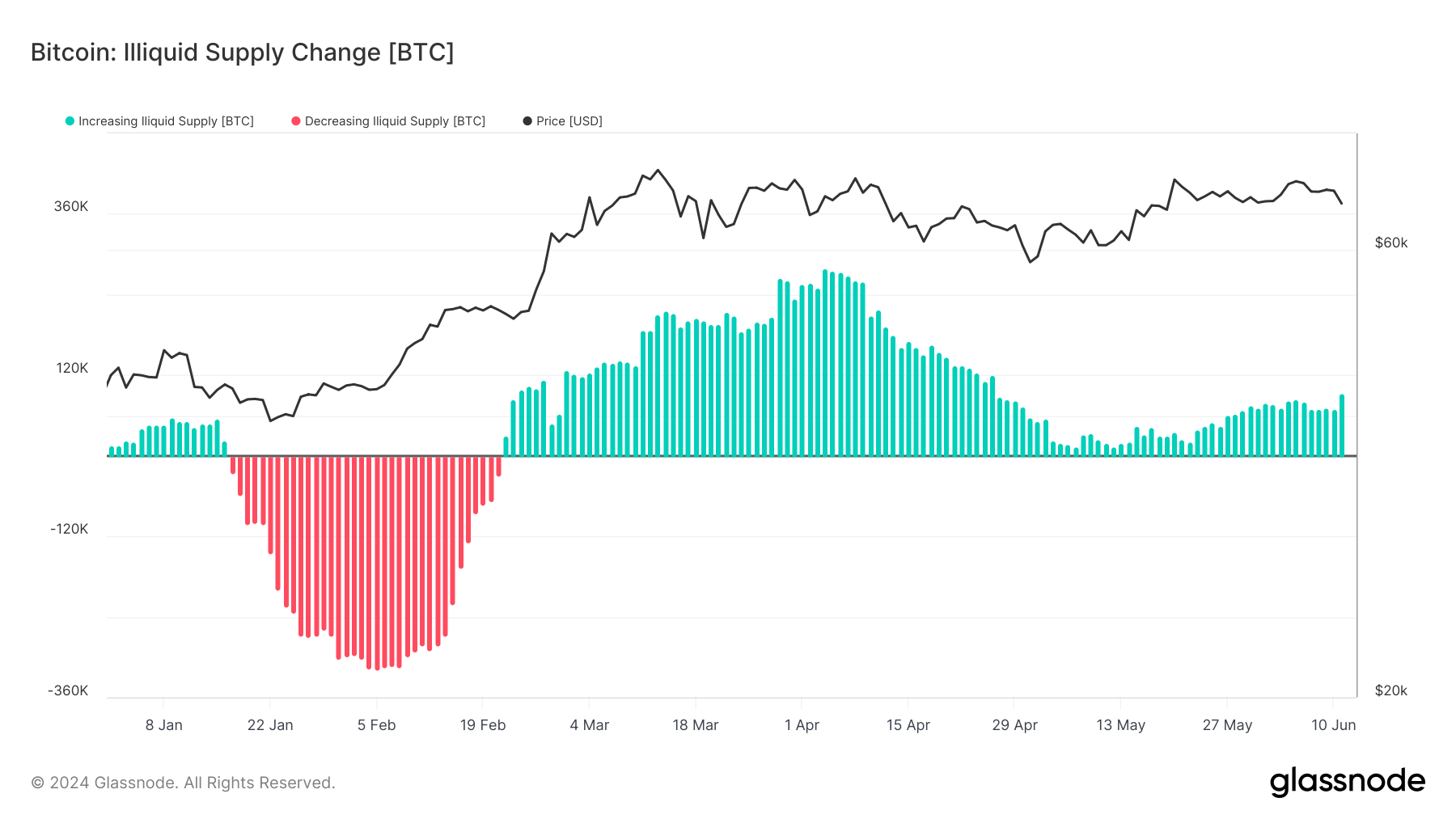 variation de l'offre illiquide depuis le début de l'année