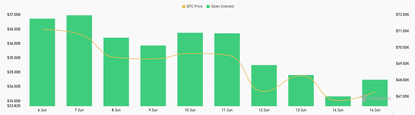 BTC Futures OI 6 14 juin