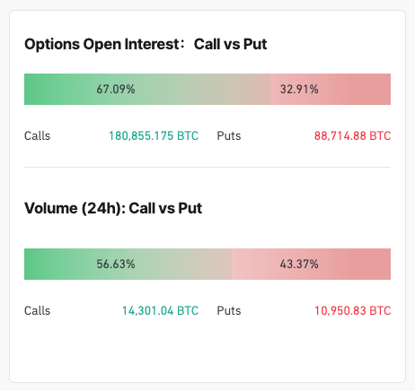 Appel d'options Bitcoin: ratio de put et volume 24h