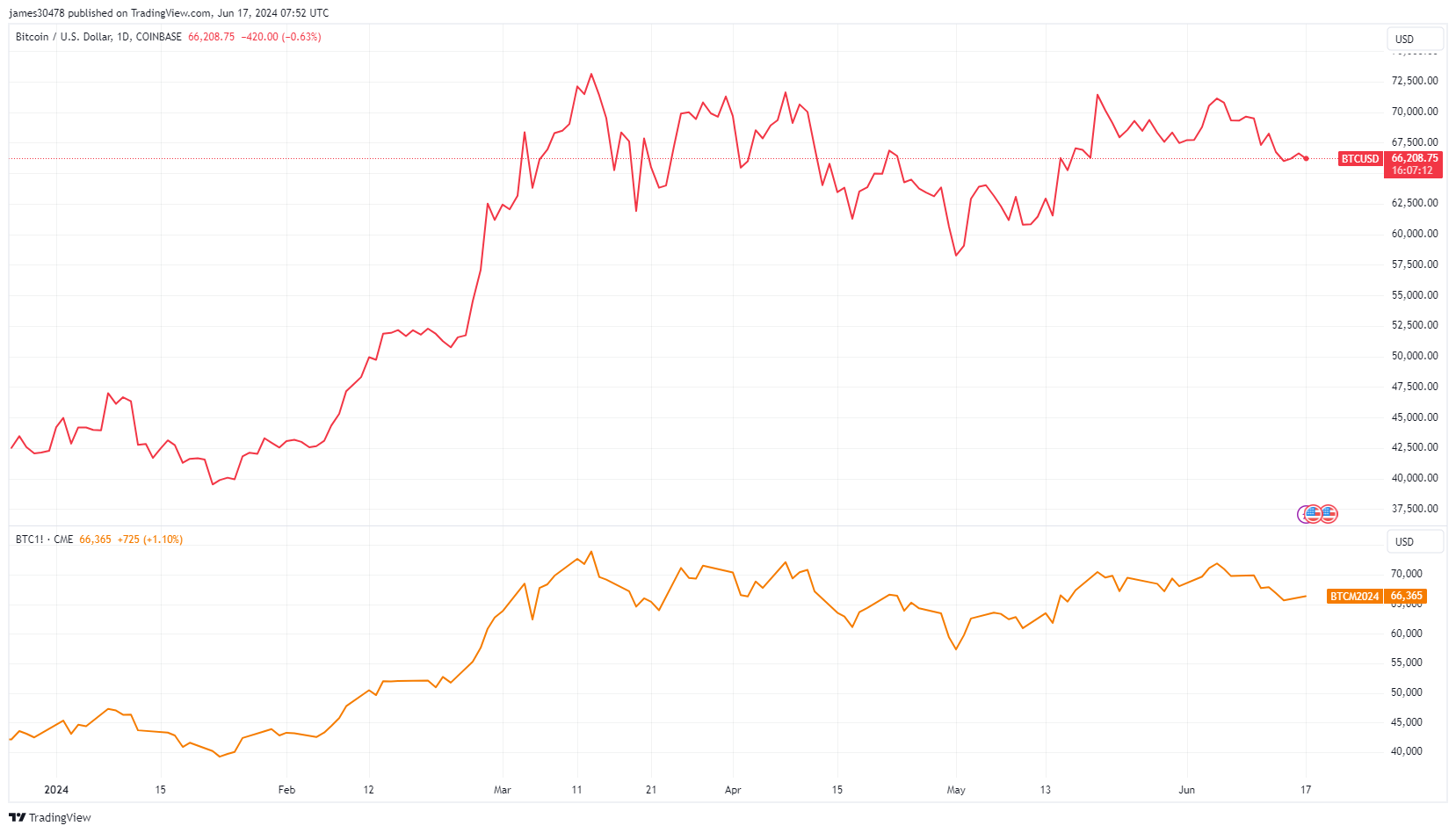 BTCUSD contre BTC1 !  CME : (Source : TradingView)