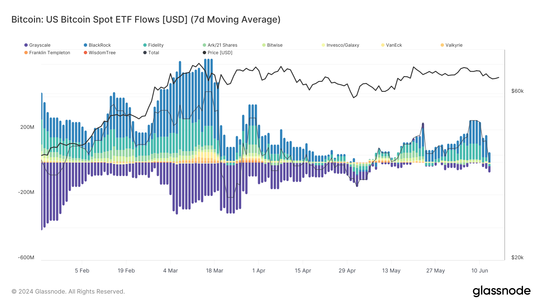 Flux d'ETF Bitcoin Spot aux États-Unis : (Source : Glassnode)