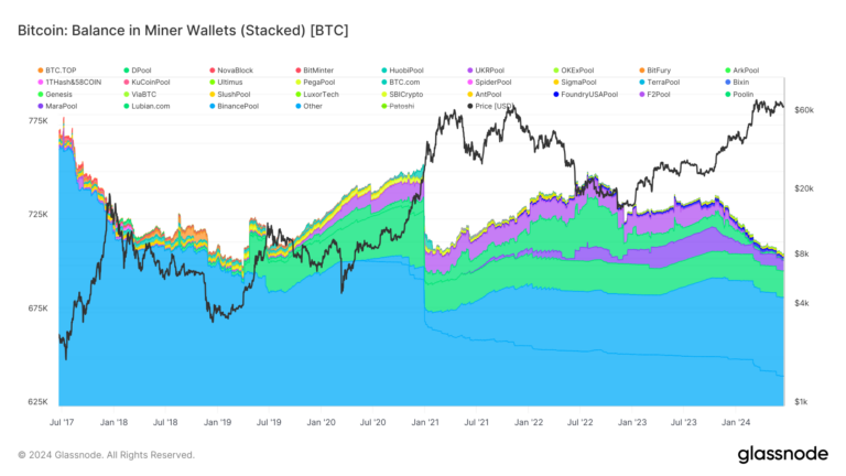 Les mineurs continuent de décharger Bitcoin au milieu d’une capitulation de 33 jours