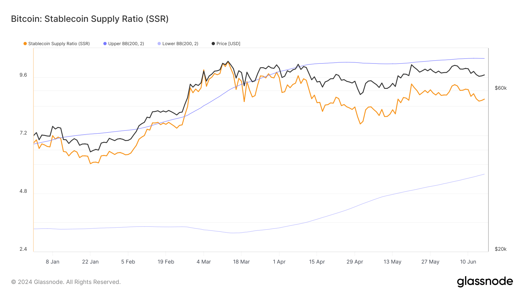 ratio d'approvisionnement en bitcoin stablecoin ssr depuis le début de l'année