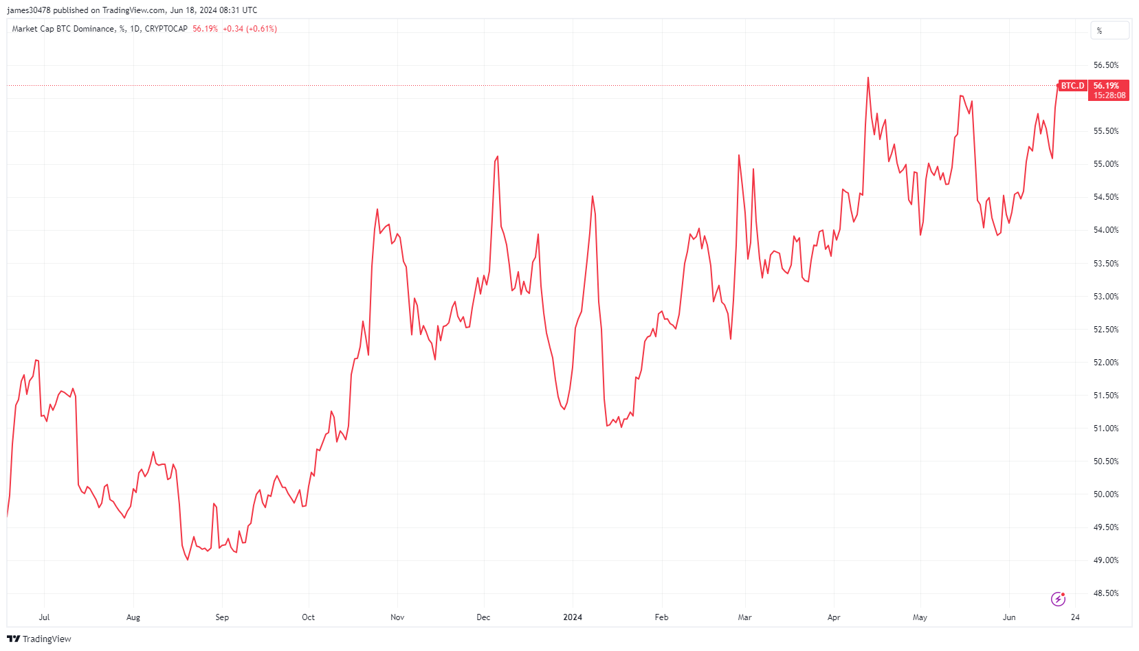 Domination du BTC : (Source : TradingView)