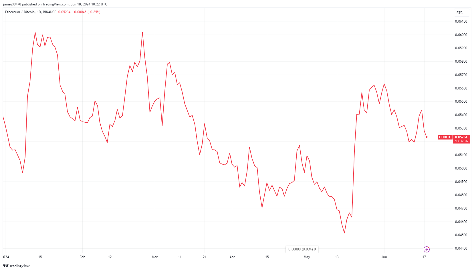 Ratio ETH/BTC depuis le début de l'année : (Source : TradingView)