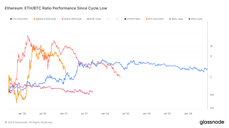 La domination du Bitcoin dépasse 56% alors que le ratio ETH/BTC baisse