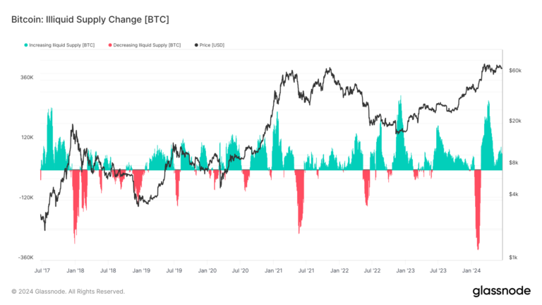 Les tendances à long terme en matière de détention de Bitcoin poussent l’offre illiquide à la hausse