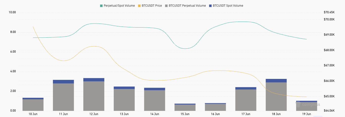 ratio de volume au comptant au comptant des contrats à terme perpétuels de Binance 7j