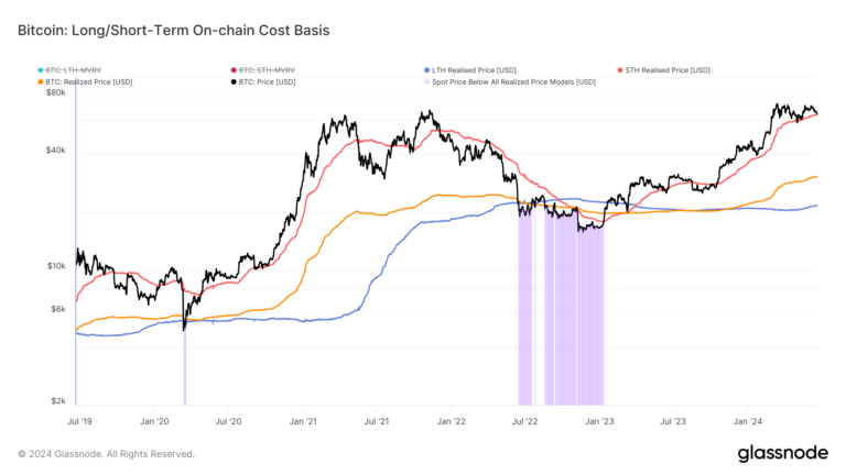 Les taureaux Bitcoin poussent le prix réalisé à court terme à 64 097 $