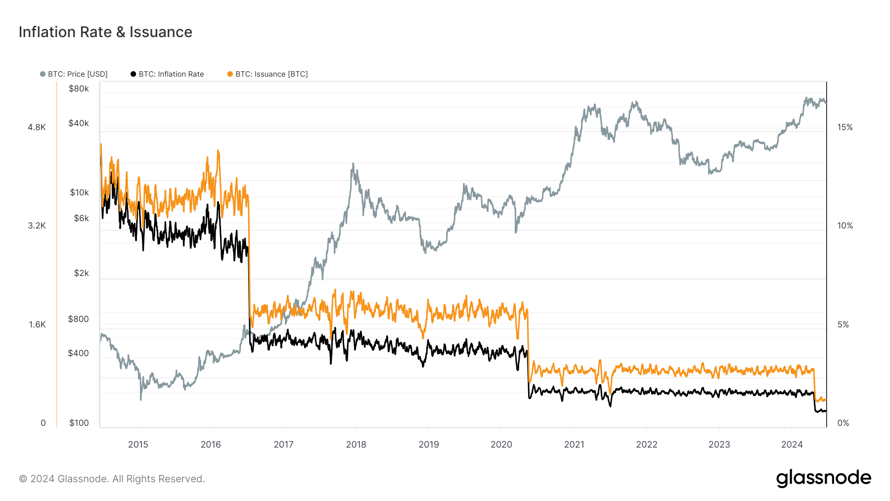 Bitcoin : taux d'inflation et émission : (Source : Glassnode)