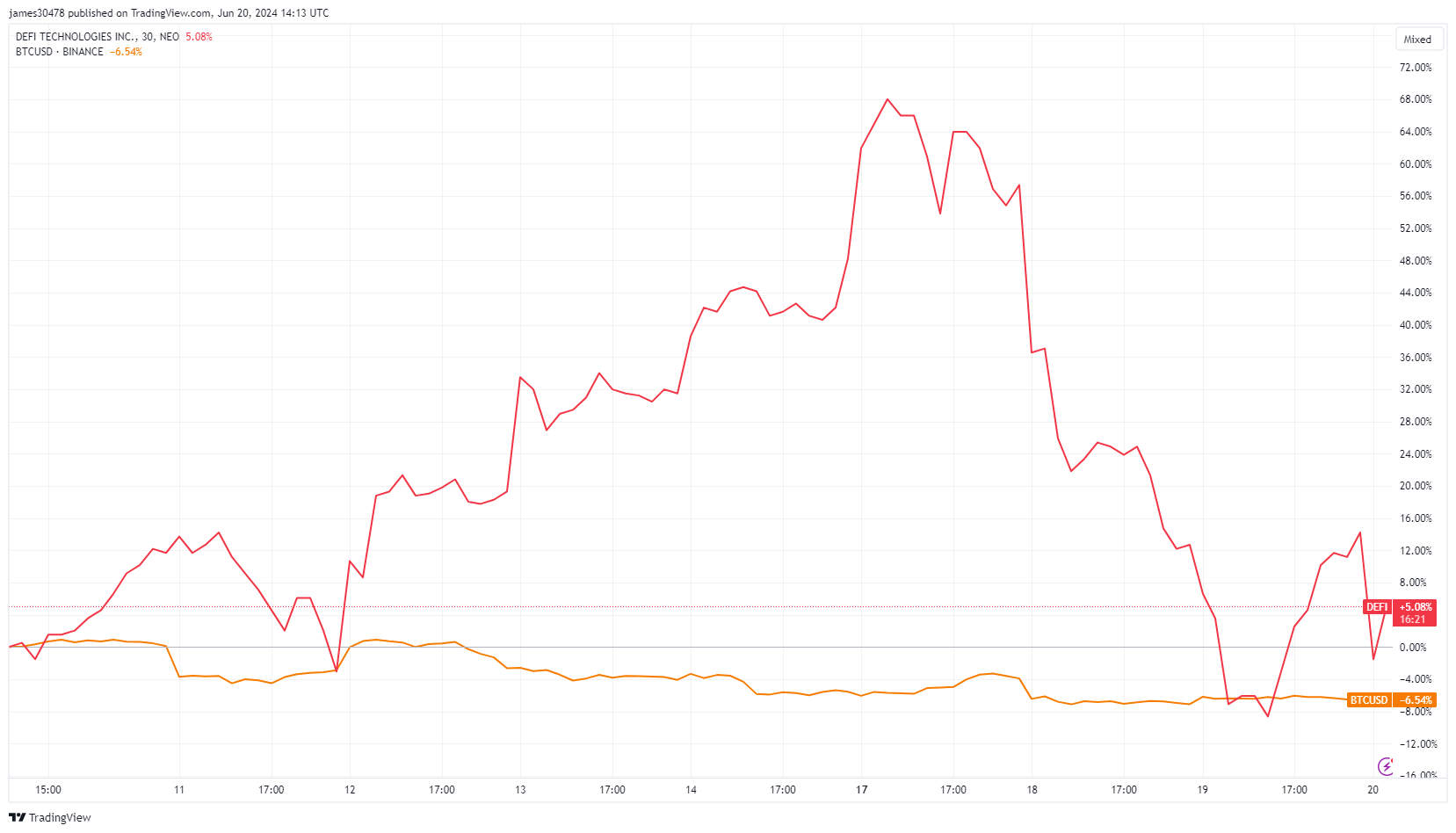 DeFi Technologies contre BTC depuis l'annonce : (Source : TradingView)