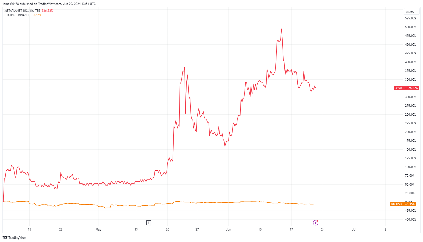 Metaplanet vs BTC depuis l'annonce : (Source : TradingView)