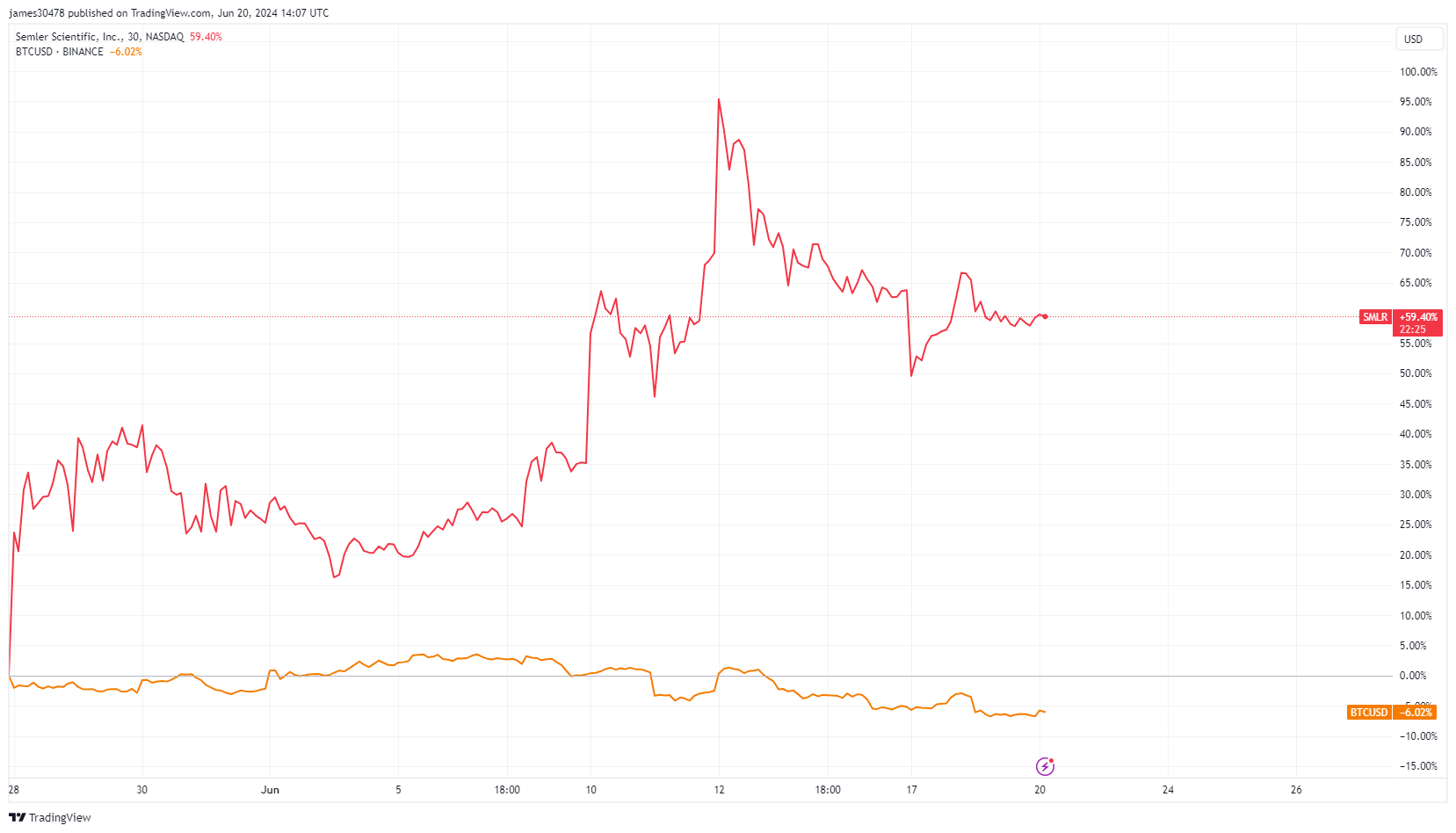 Semler Scientific contre BTC depuis l'annonce : (Source : TradingView)