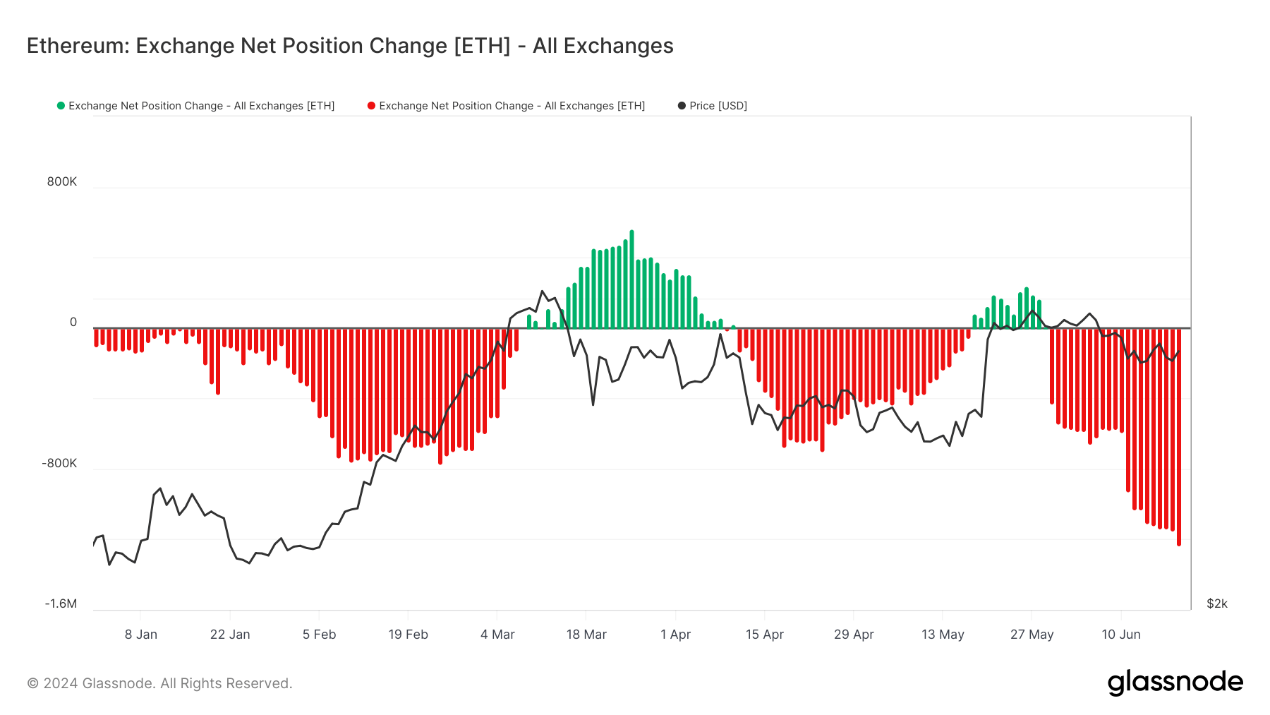 changement de position nette d'échange d'Ethereum depuis le début de l'année