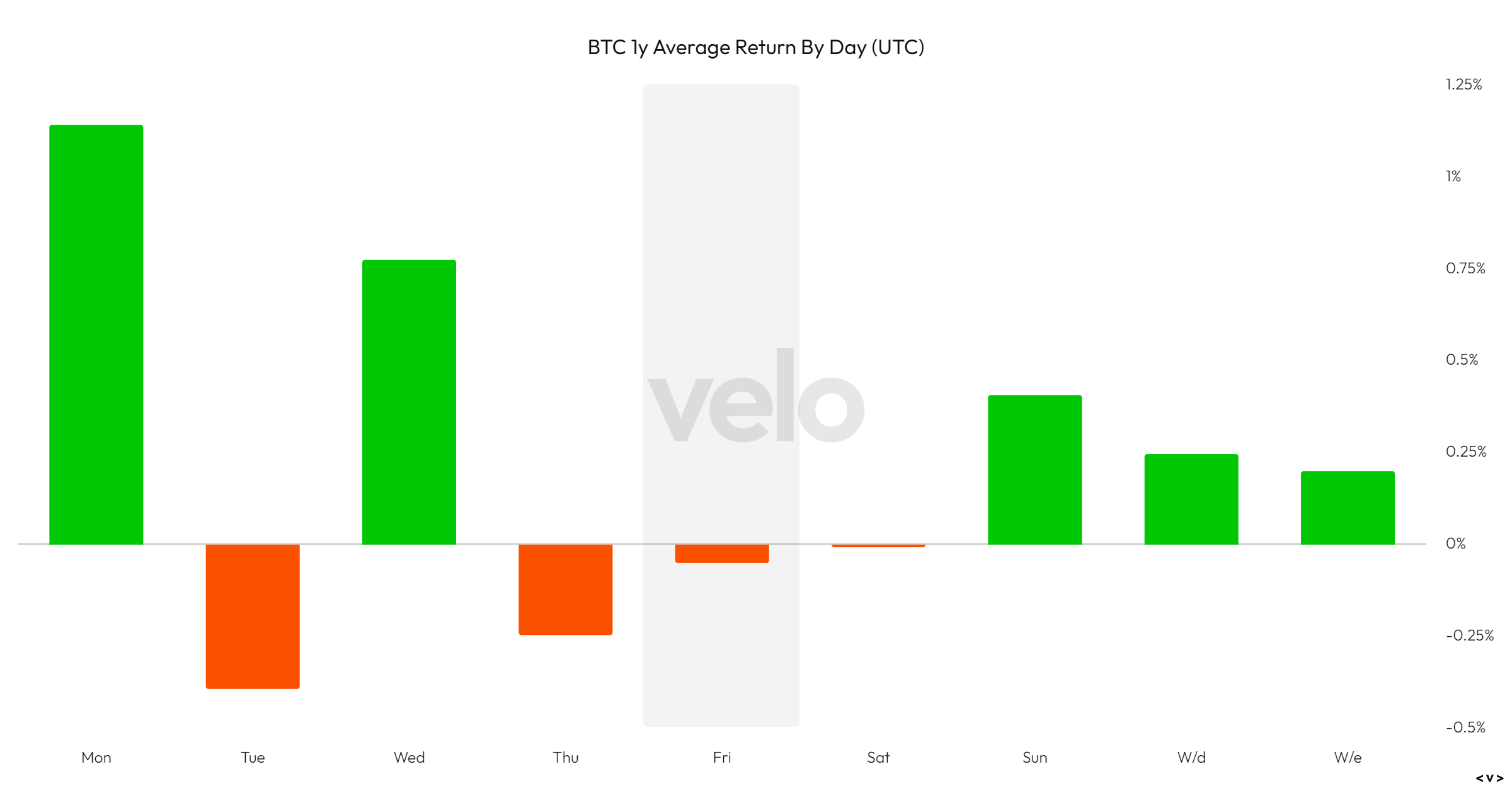 Rendement moyen BTC sur 1 an par jour : (Source : Velo Data)