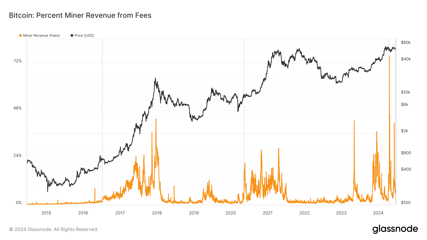 Pourcentage de revenus des mineurs provenant des frais : (Source : Glassnode)