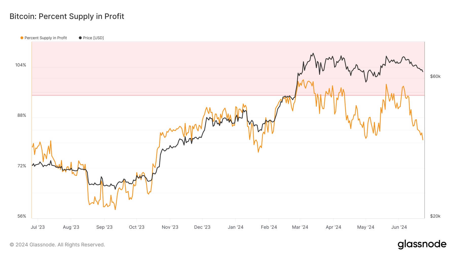 Bitcoin : pourcentage d'offre de profit : (Source : Glassnode)