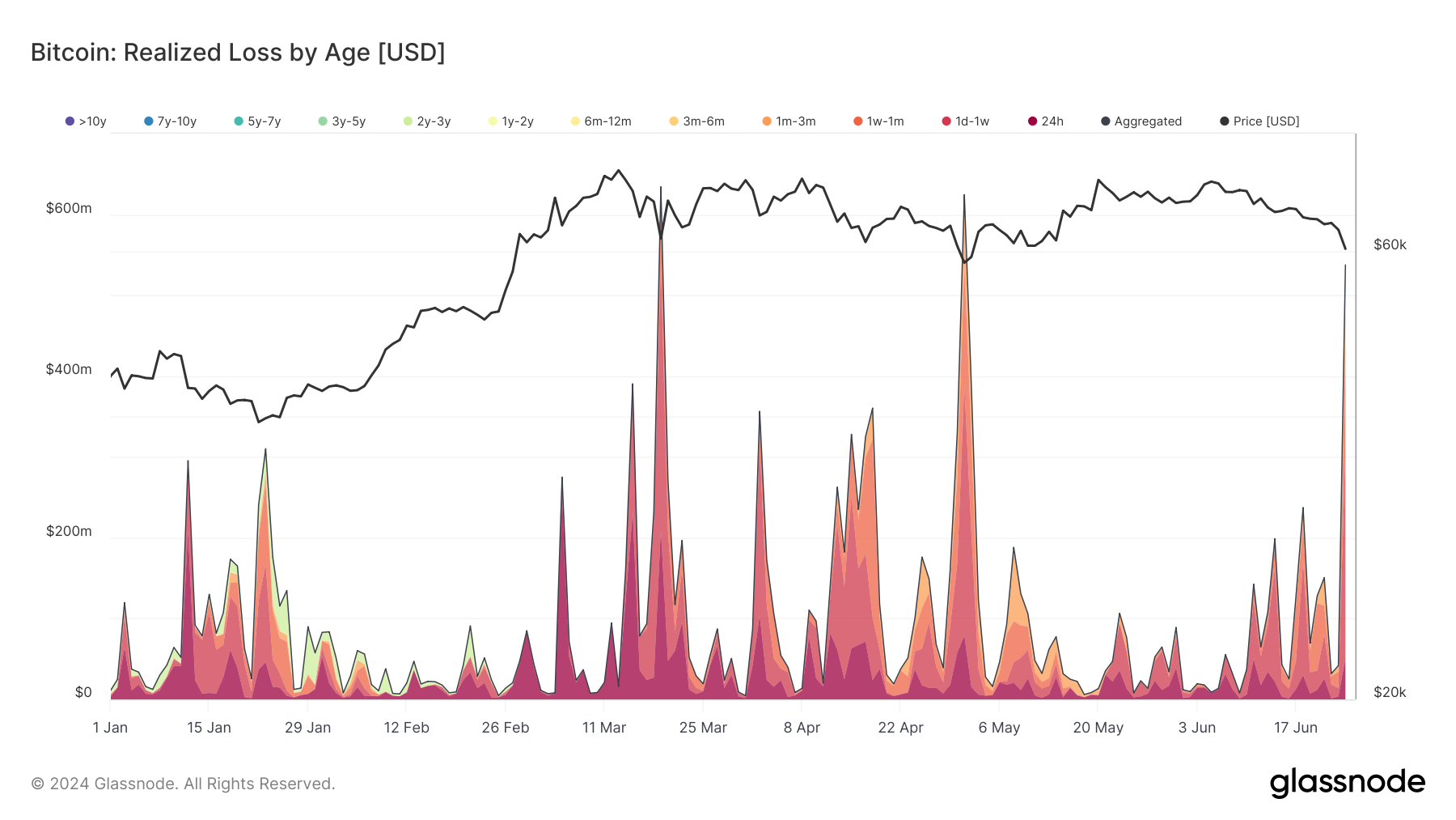 Perte réalisée en Bitcoin par âge : (Source : Glassnode)