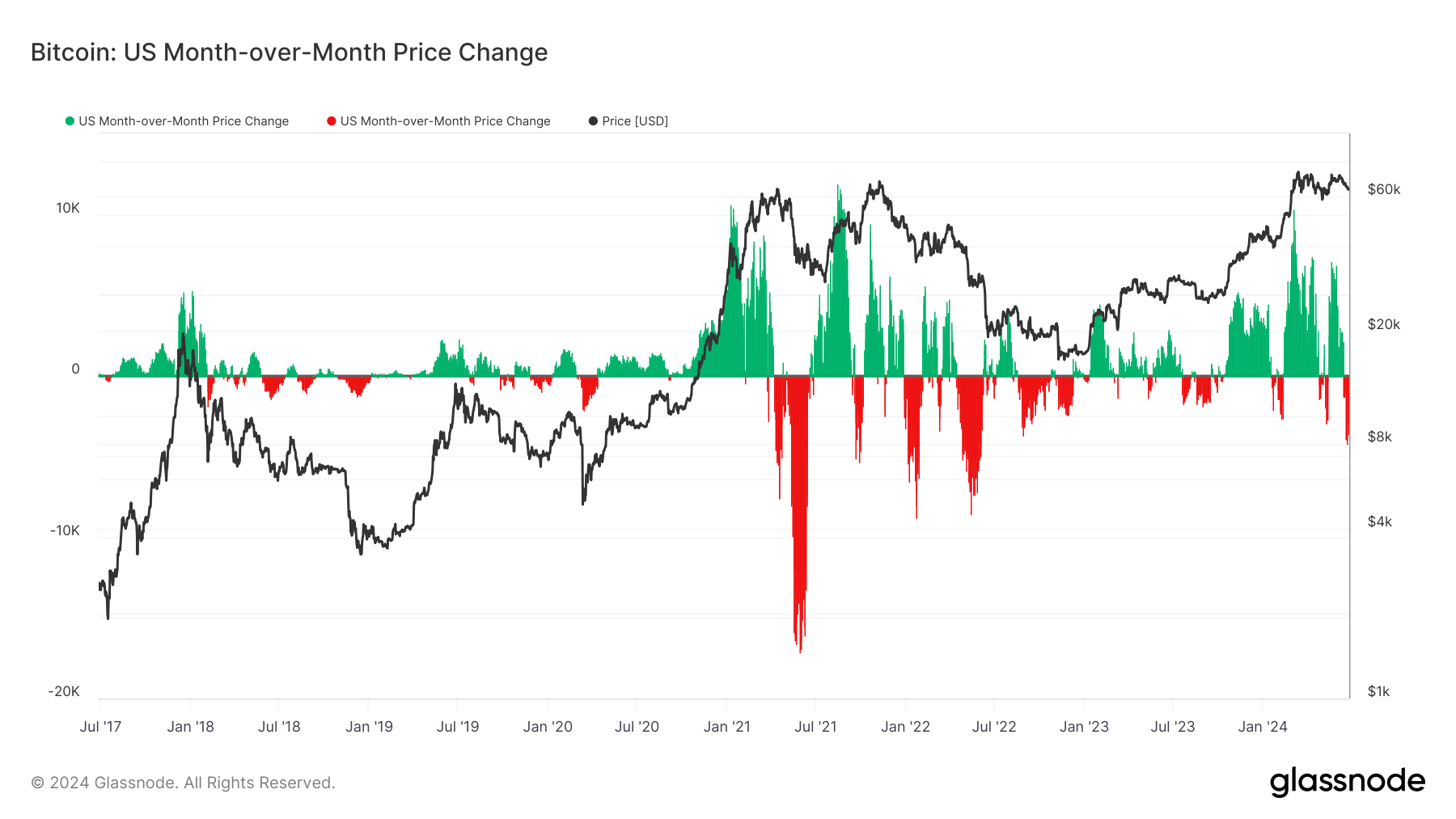 Bitcoin : évolution des prix d'un mois à l'autre aux États-Unis : (Source : Glassnode)