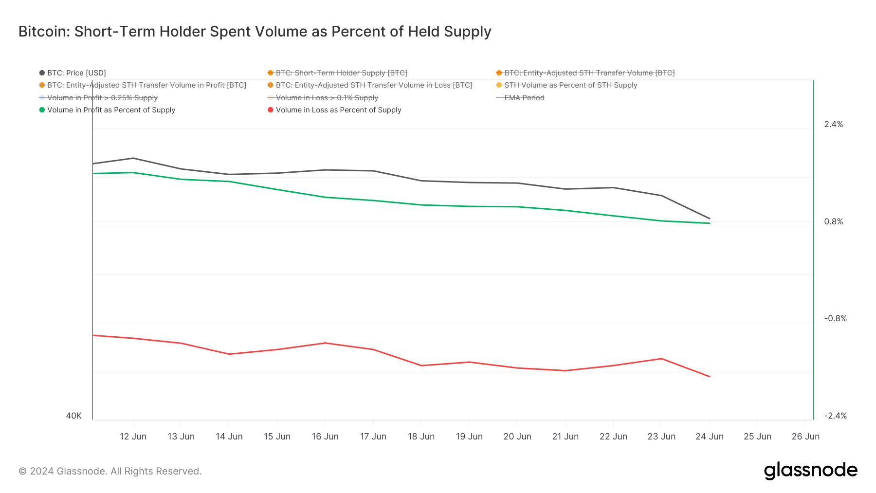 Bitcoin – Volume dépensé par STH en pourcentage de l’offre détenue