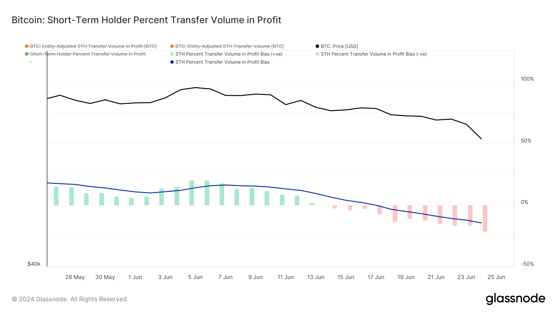 BTC STH Pourcentage de volume de transfert en bénéfice