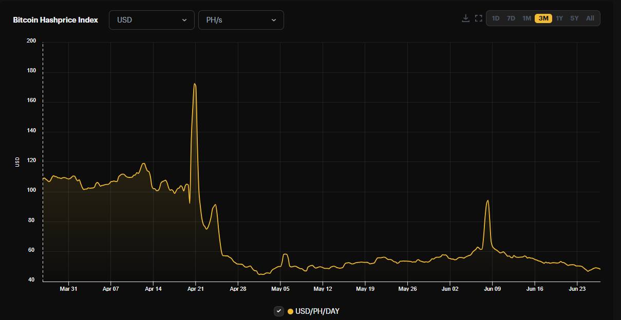 Indice Bitcoin Hashprice : (Source : hashrateindex)