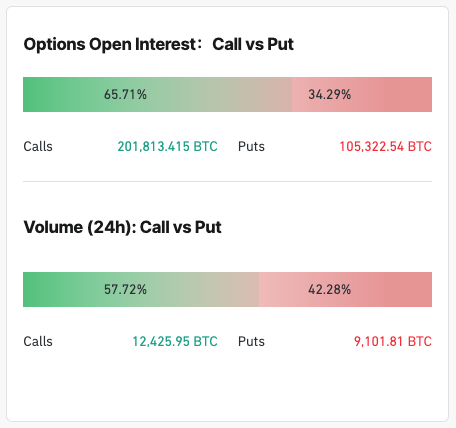 Options Bitcoin OI : appels et puts