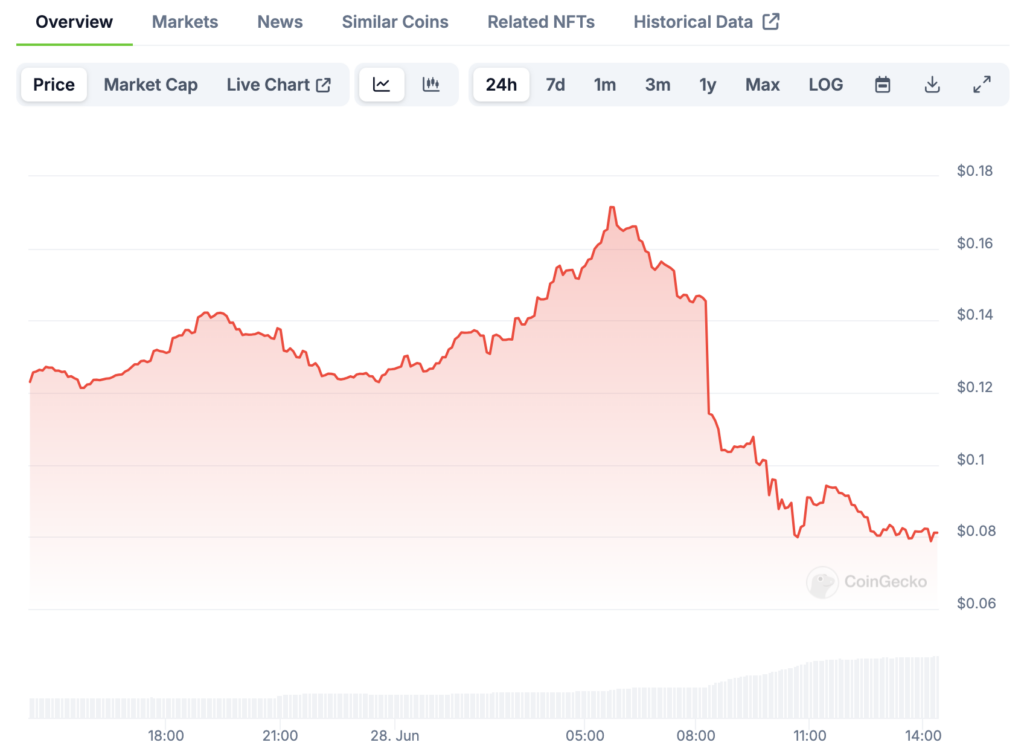 La pièce mème $BODEN a chuté de plus de 40 % en 24 heures