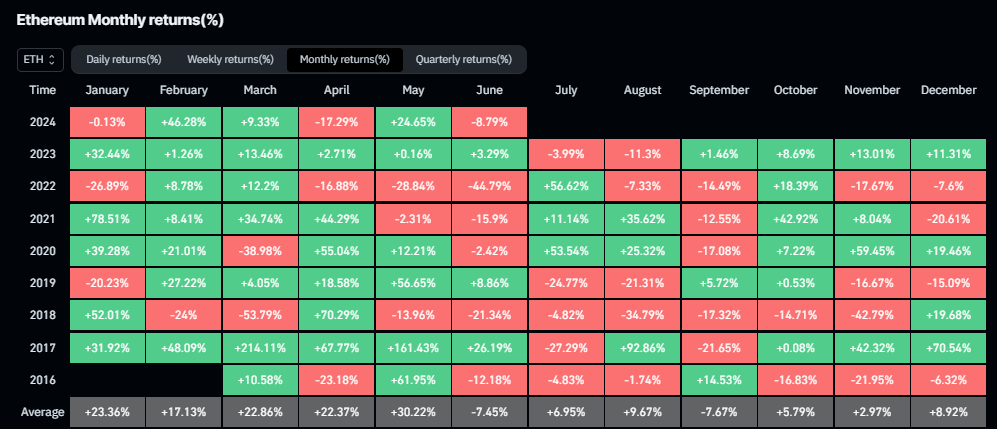 Rendements mensuels Ethereum : (Source : Coinglass)