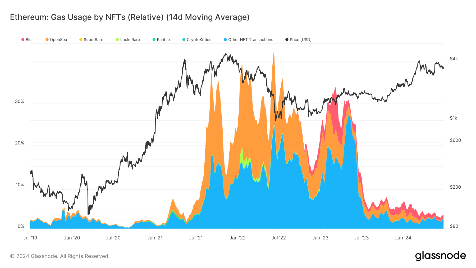 Ethereum : Utilisation du gaz par les NFT : (Source : Glassnode)