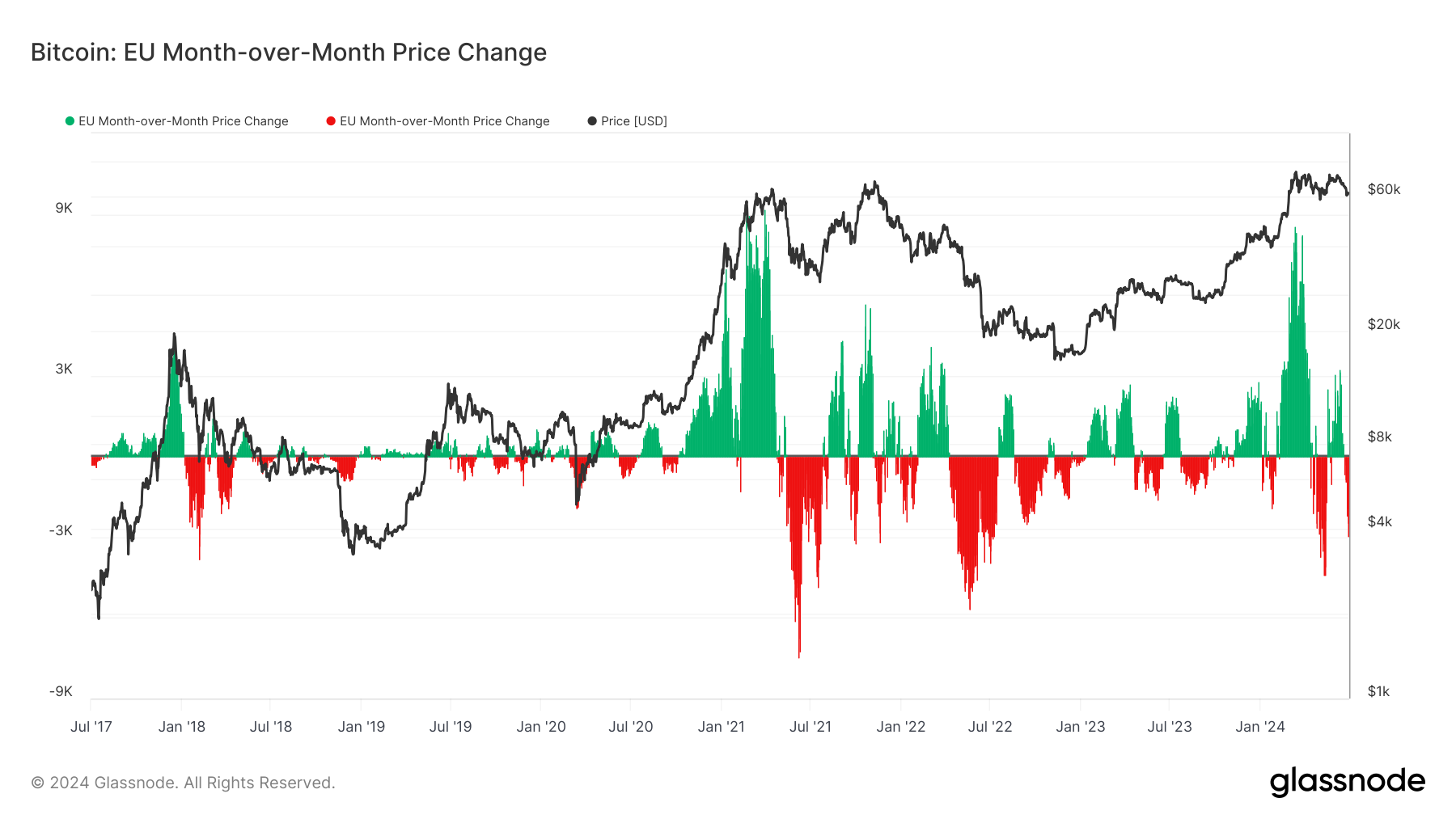 Bitcoin : Évolution mensuelle du prix dans l'UE : (Source : Glassnode)