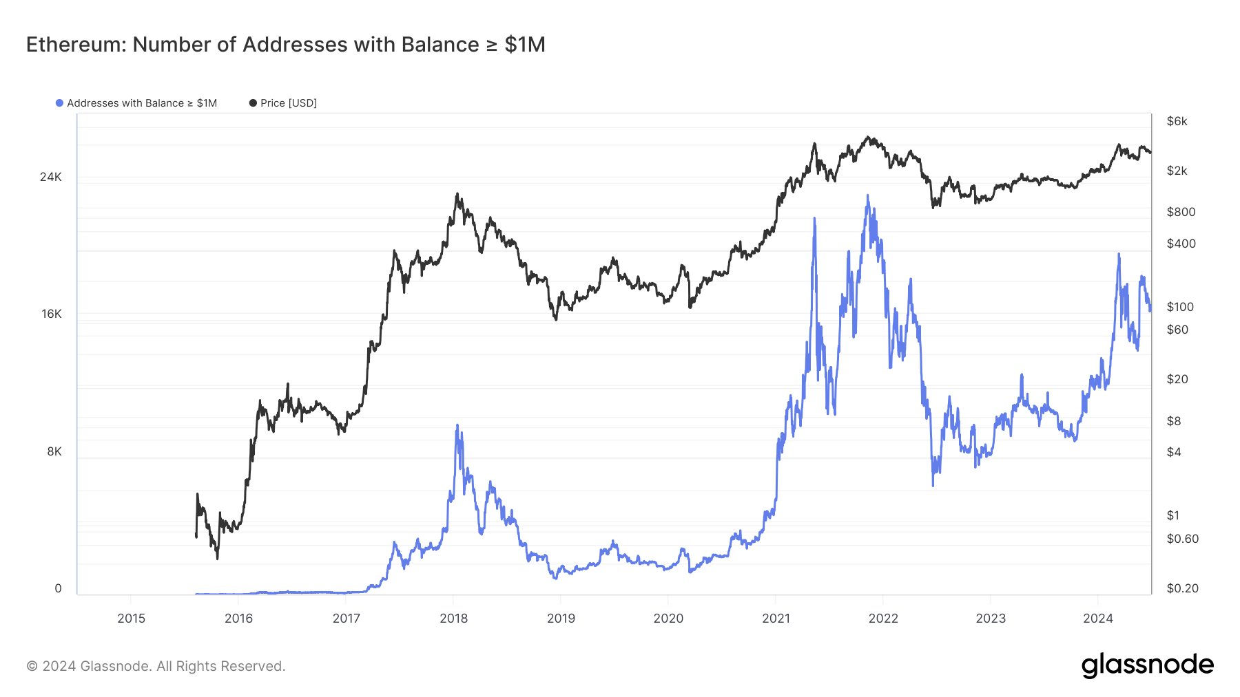 Ethereum : Nombre d'adresses avec un solde > 1 M$ : (Source : Glassnode) » width= »1800″ height= »1013″><figcaption id=