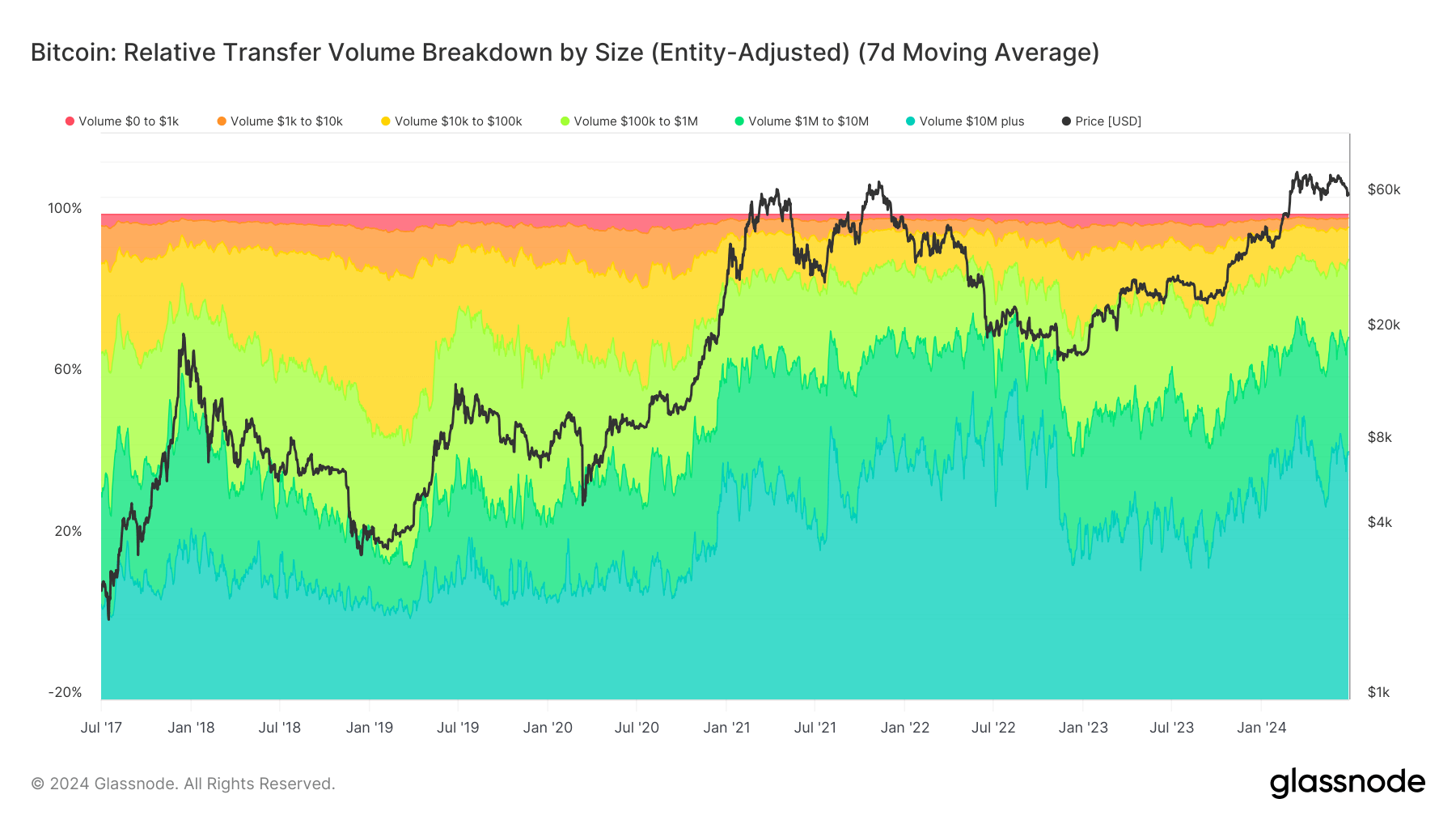 Répartition du volume de transfert par taille : (Source : Glassnode)