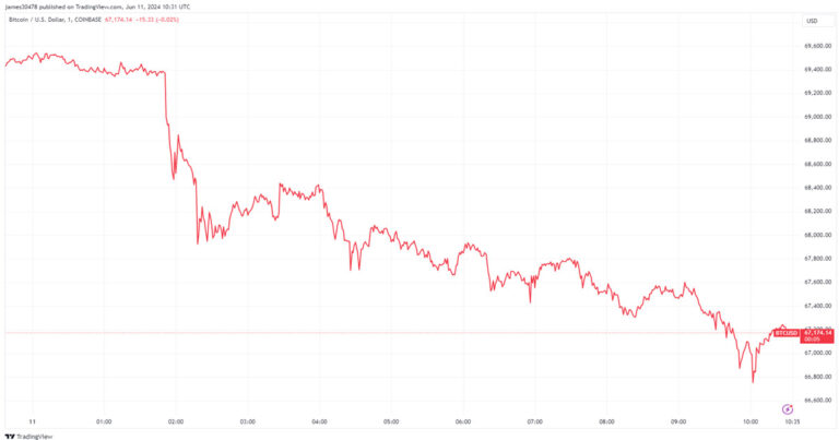 Bitcoin plonge brièvement en dessous de 67 000 $ au milieu de 200 millions de dollars de ventes au comptant pilotées par Binance