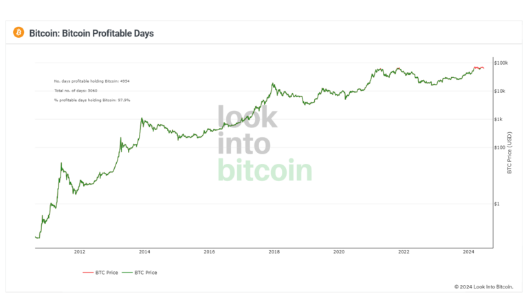 Bitcoin rentable sur 4 954 jours depuis sa création, soit 97,9% de son historique