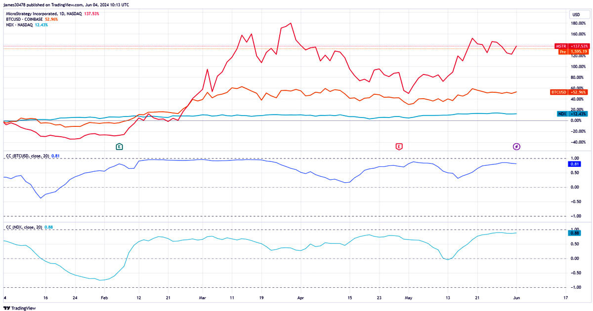 Bitcoin equities shift: MicroStrategy and miners show higher Nasdaq correlation