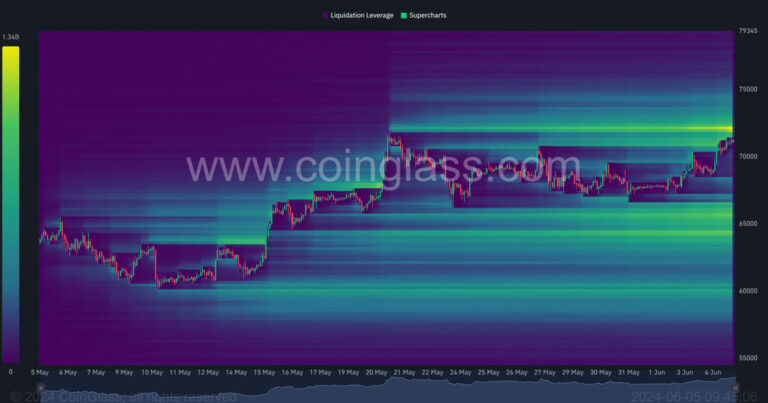 D’énormes positions courtes sur Bitcoin supérieures à 71 000 $ suggèrent un potentiel de mouvements rapides du marché