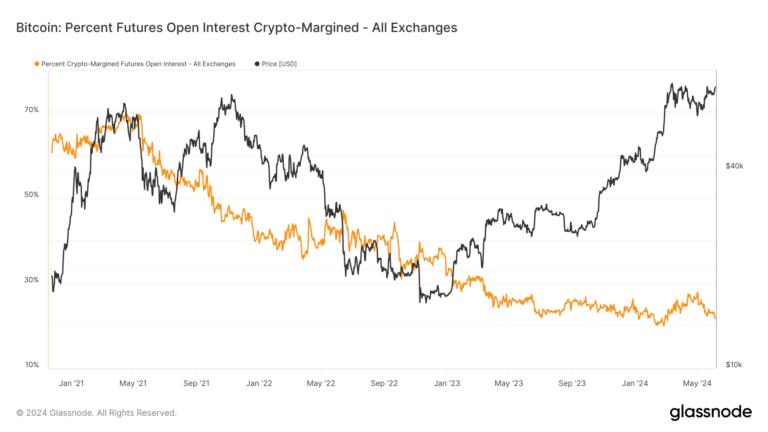 La baisse des contrats à terme sur marge cryptographique signale une évolution vers des garanties stables