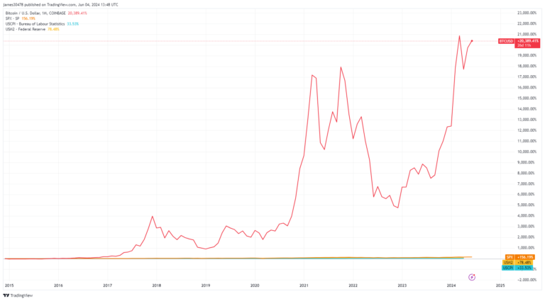 La croissance de Bitcoin en 2024 maintient un TCAC extraordinaire de 63 %