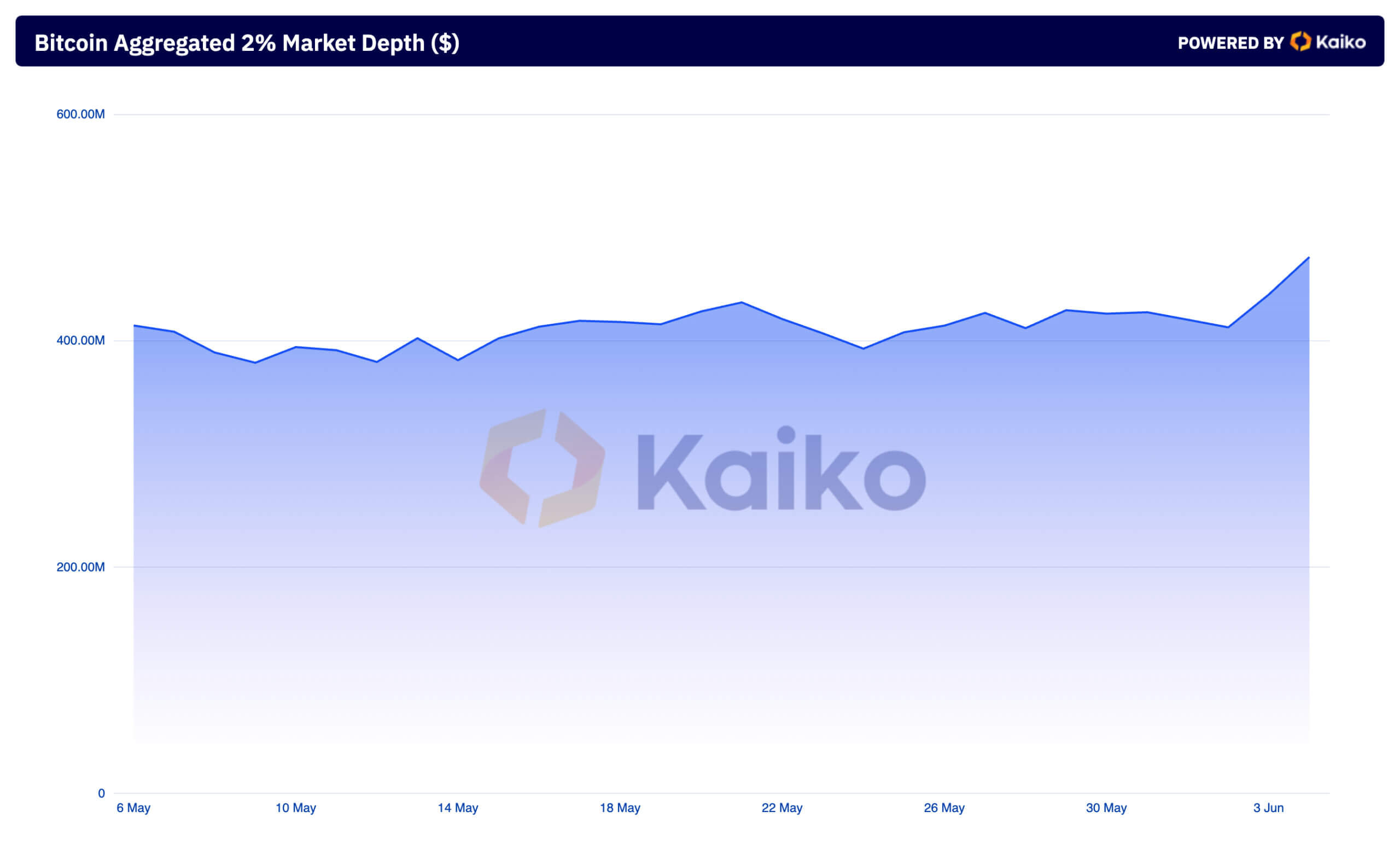 Profondeur de marché agrégée de 2 % Bitcoin 1 m