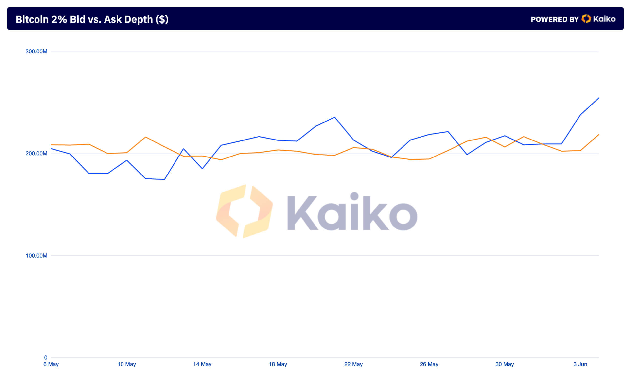 2% Bid vs Ask Profondeur bitcoin 1m