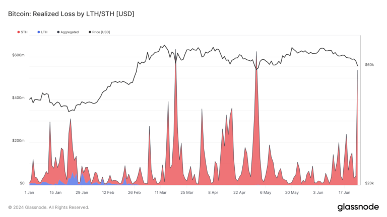 La vente à court terme des détenteurs de Bitcoin entraîne la troisième plus grande perte en 2024, totalisant 537 millions de dollars