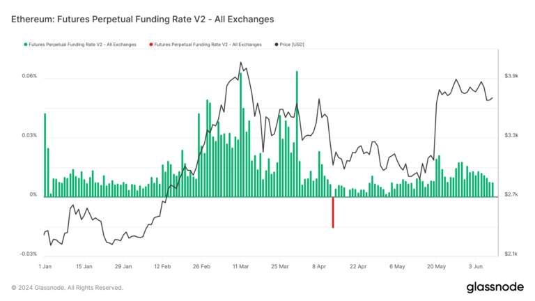 La volatilité du taux de financement des contrats à terme Ethereum reflète des mouvements de prix importants