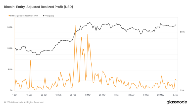 L’accumulation du marché a conduit les bénéfices réalisés par Bitcoin à un niveau record avant la réduction de moitié